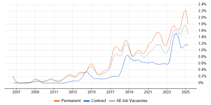 Code Quality trend for jobs with Hybrid/Remote/WFH options Code Quality trend for jobs with Hybrid/Remote/WFH options