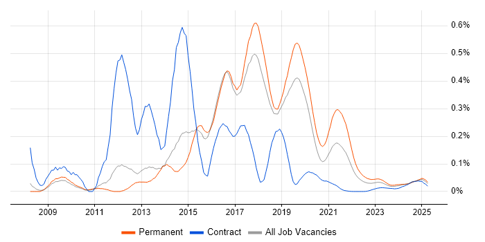 CodeIgniter trend for jobs with Hybrid/Remote/WFH options