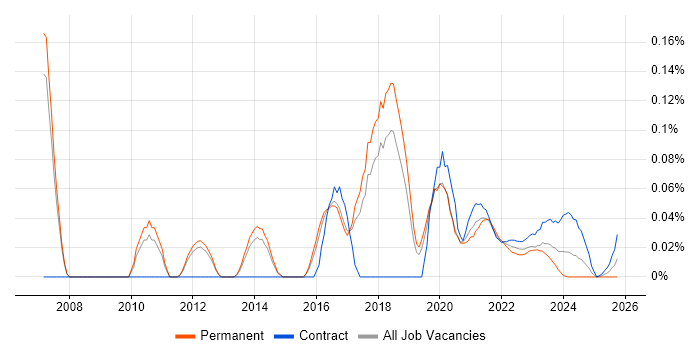 Cognizant job vacancy trend for remote/hybrid jobs