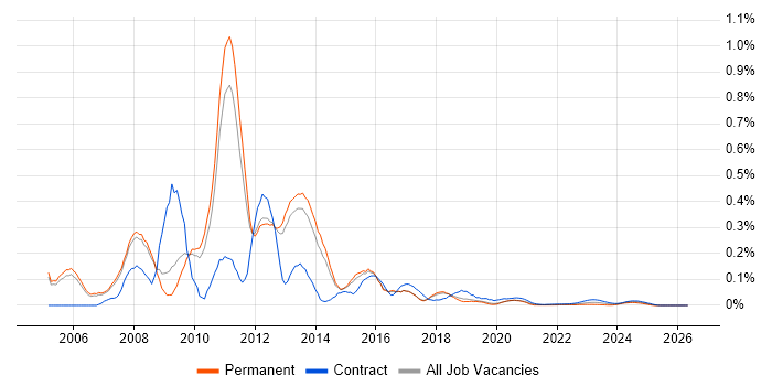 Cognos Business Intelligence job vacancy trend for remote/hybrid jobs