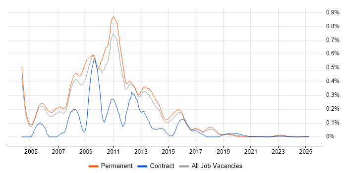 Cognos Consultant trend for jobs with Hybrid/Remote/WFH options