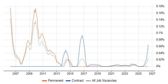 Cognos Controller job vacancy trend for remote/hybrid jobs