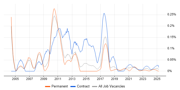Cognos Developer trend for jobs with Hybrid/Remote/WFH options
