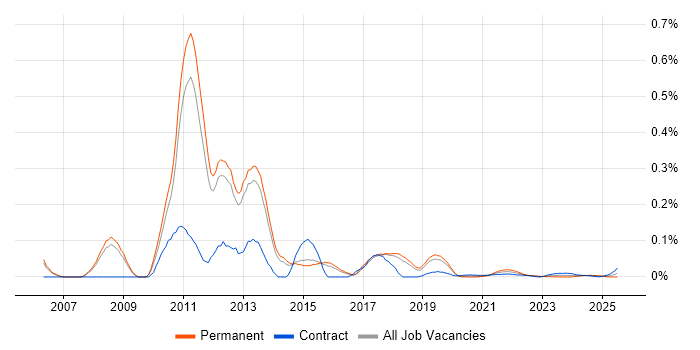 Cognos Framework Manager trend for jobs with Hybrid/Remote/WFH options