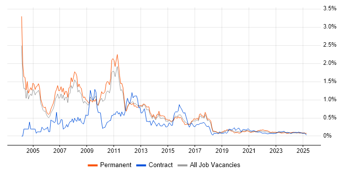 Cognos trend for jobs with Hybrid/Remote/WFH options Cognos trend for jobs with Hybrid/Remote/WFH options
