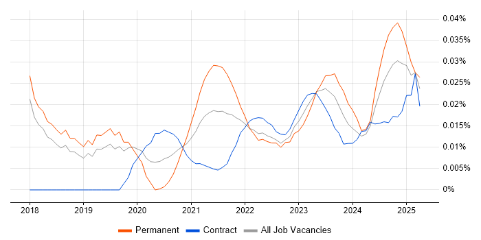 Cohesity trend for jobs with Hybrid/Remote/WFH options