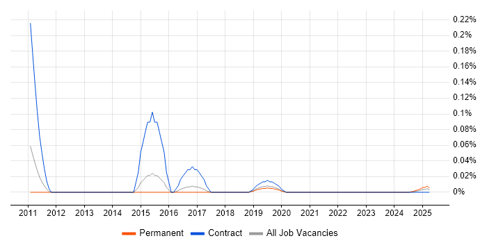 ColdBox trend for jobs with Hybrid/Remote/WFH options