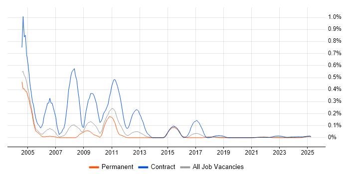 ColdFusion Developer trend for jobs with Hybrid/Remote/WFH options