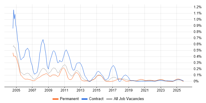 ColdFusion job vacancy trend for remote/hybrid jobs