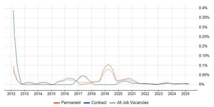 Collaboration Engineer trend for jobs with Hybrid/Remote/WFH options