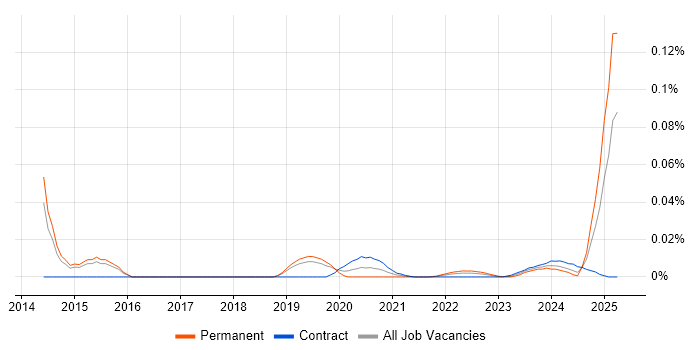 Collaboration Specialist trend for jobs with Hybrid/Remote/WFH options