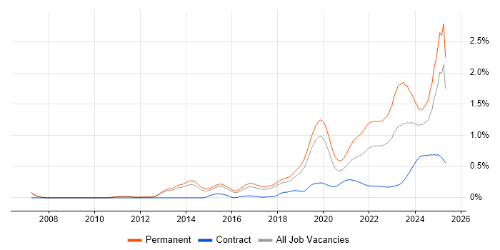 Collaborative Culture trend for jobs with Hybrid/Remote/WFH options Collaborative Culture trend for jobs with Hybrid/Remote/WFH options