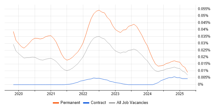 Collaborative Engineering trend for jobs with Hybrid/Remote/WFH options