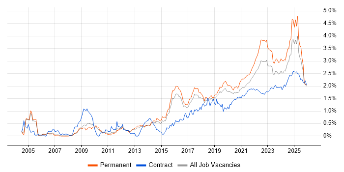 Collaborative Working job vacancy trend for remote/hybrid jobs