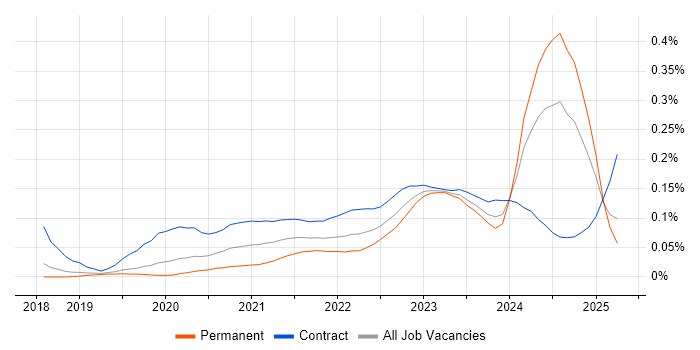 Collibra trend for jobs with Hybrid/Remote/WFH options Collibra trend for jobs with Hybrid/Remote/WFH options