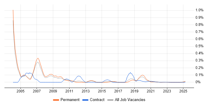 COM+ trend for jobs with Hybrid/Remote/WFH options