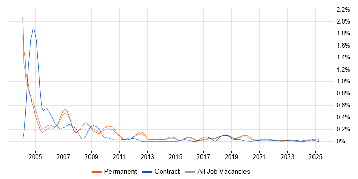 COM trend for jobs with Hybrid/Remote/WFH options COM trend for jobs with Hybrid/Remote/WFH options