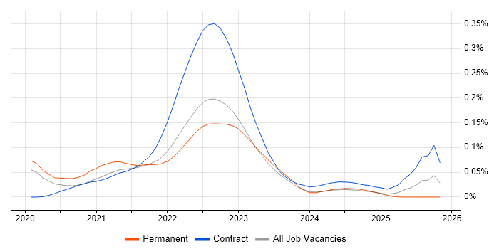 Commercetools job vacancy trend for remote/hybrid jobs