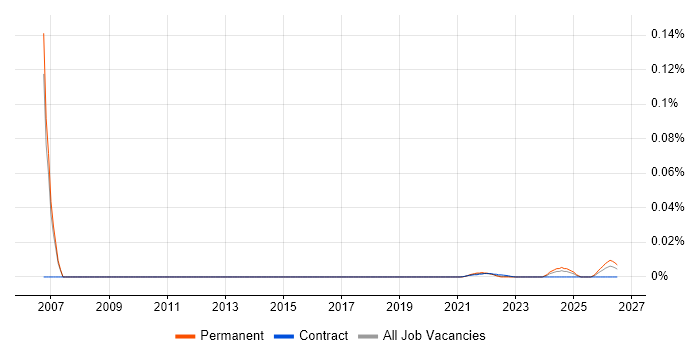 Commercial Administrator job vacancy trend for remote/hybrid roles