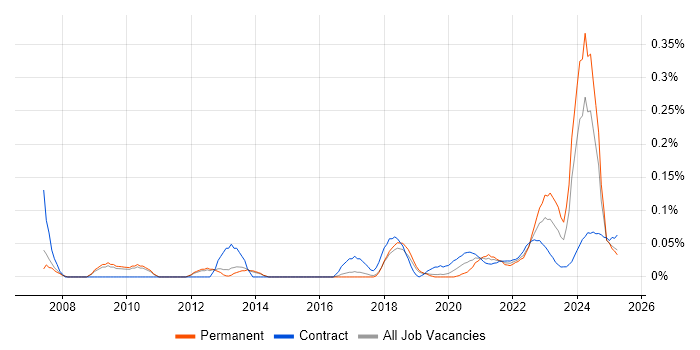 Commercial Analyst trend for jobs with Hybrid/Remote/WFH options