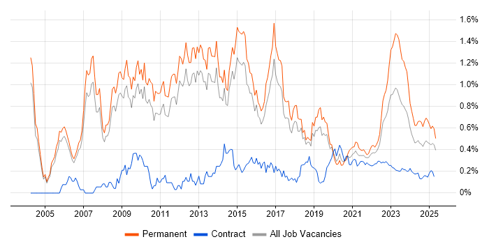 Commercial Awareness trend for jobs with Hybrid/Remote/WFH options Commercial Awareness trend for jobs with Hybrid/Remote/WFH options