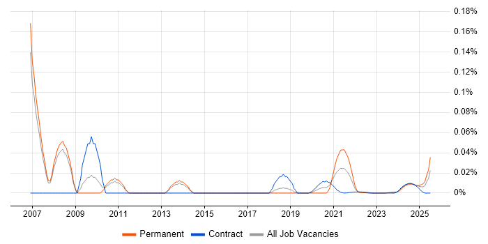 Commercial Consultant trend for jobs with Hybrid/Remote/WFH options