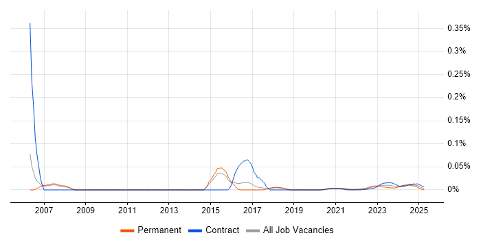 Commercial Contracts Manager trend for jobs with Hybrid/Remote/WFH options Commercial Contracts Manager trend for jobs with Hybrid/Remote/WFH options