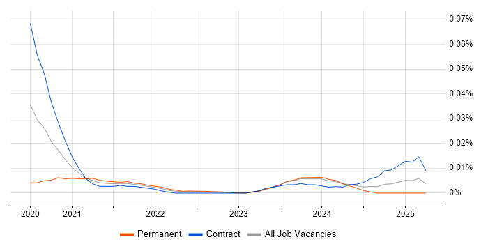 Commercial Data Analyst trend for jobs with Hybrid/Remote/WFH options Commercial Data Analyst trend for jobs with Hybrid/Remote/WFH options