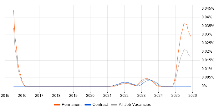Commercial Finance Manager job vacancy trend for remote/hybrid roles