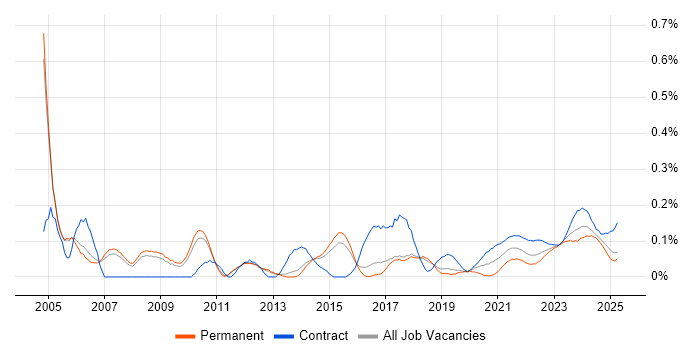 Commercial Manager trend for jobs with Hybrid/Remote/WFH options Commercial Manager trend for jobs with Hybrid/Remote/WFH options