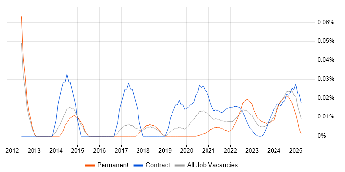 Commercial Project Manager trend for jobs with Hybrid/Remote/WFH options Commercial Project Manager trend for jobs with Hybrid/Remote/WFH options