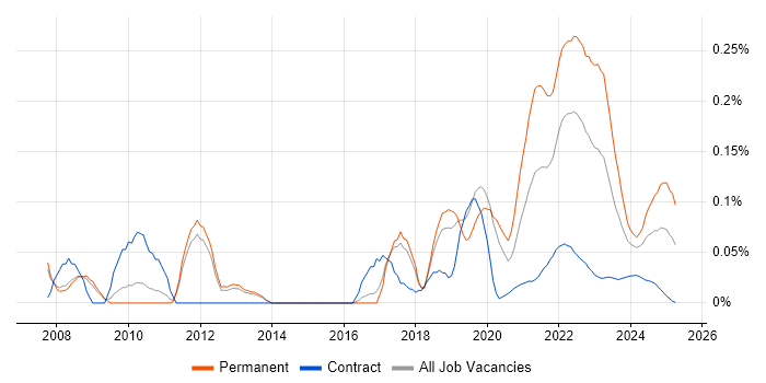 Commercialisation trend for jobs with Hybrid/Remote/WFH options Commercialisation trend for jobs with Hybrid/Remote/WFH options