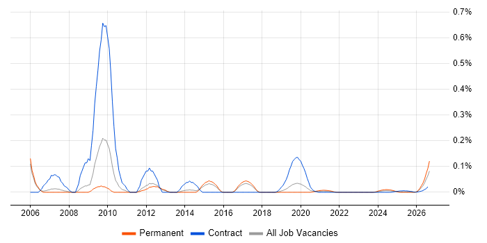 Commissioning Engineer job vacancy trend for remote/hybrid roles