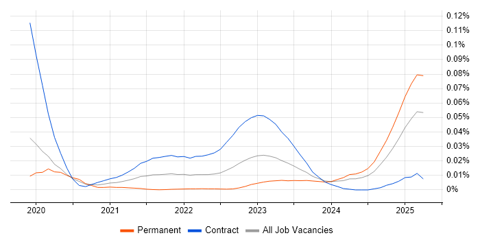 C# Developer - Commodities trend for jobs with Hybrid/Remote/WFH options