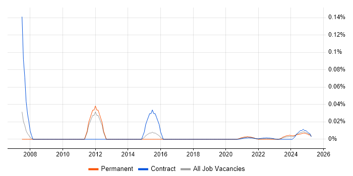 Communications Assistant trend for jobs with Hybrid/Remote/WFH options