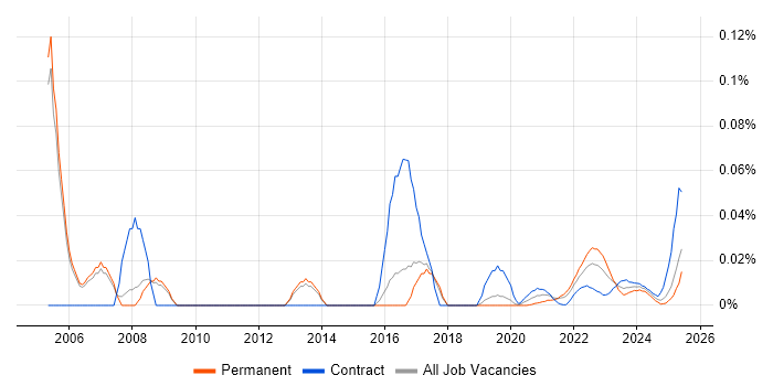 Communications Engineer trend for jobs with Hybrid/Remote/WFH options