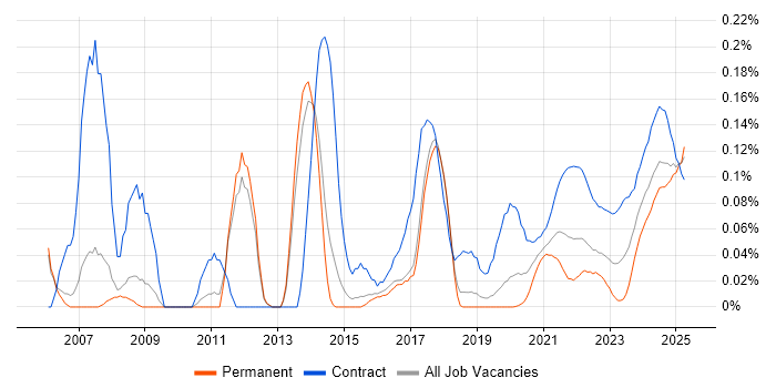 Communications Manager trend for jobs with Hybrid/Remote/WFH options Communications Manager trend for jobs with Hybrid/Remote/WFH options