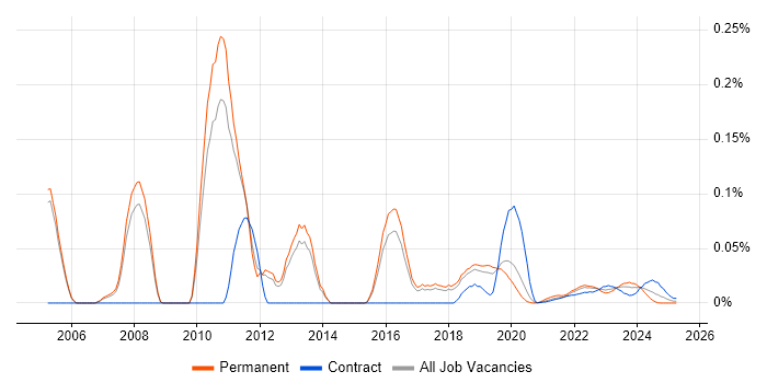 Communications Security trend for jobs with Hybrid/Remote/WFH options Communications Security trend for jobs with Hybrid/Remote/WFH options