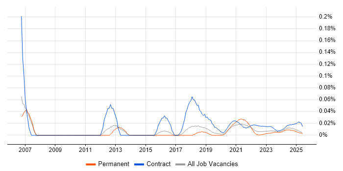 Communications Specialist trend for jobs with Hybrid/Remote/WFH options