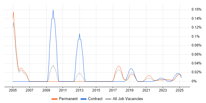 Community Manager trend for jobs with Hybrid/Remote/WFH options