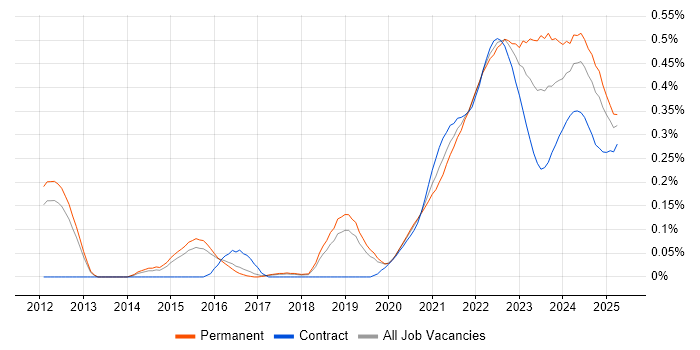 Community of Practice trend for jobs with Hybrid/Remote/WFH options Community of Practice trend for jobs with Hybrid/Remote/WFH options