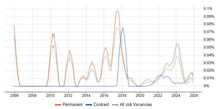 Competitive Intelligence job vacancy trend for remote/hybrid jobs
