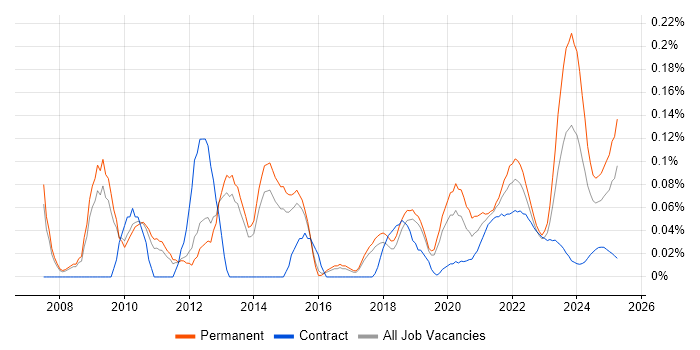 Competitor Analysis trend for jobs with Hybrid/Remote/WFH options Competitor Analysis trend for jobs with Hybrid/Remote/WFH options