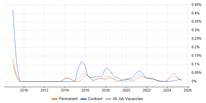 Complex ETL trend for jobs with Hybrid/Remote/WFH options