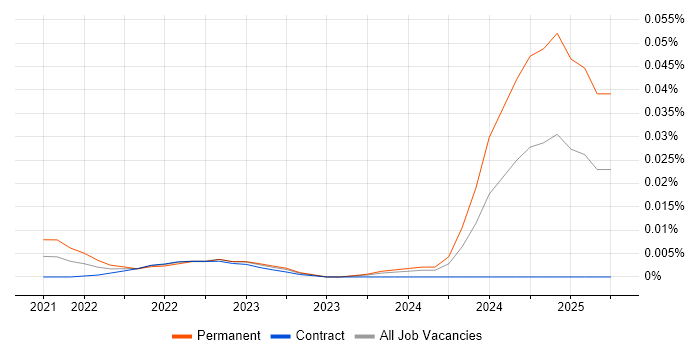 Compliance Advisor trend for jobs with Hybrid/Remote/WFH options