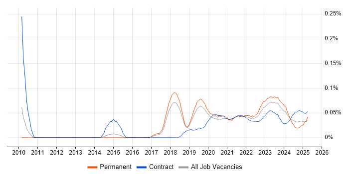 Compliance Analyst trend for jobs with Hybrid/Remote/WFH options Compliance Analyst trend for jobs with Hybrid/Remote/WFH options