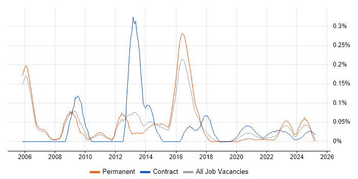 Compliance Consultant trend for jobs with Hybrid/Remote/WFH options