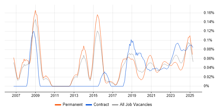 Compliance Management trend for jobs with Hybrid/Remote/WFH options Compliance Management trend for jobs with Hybrid/Remote/WFH options