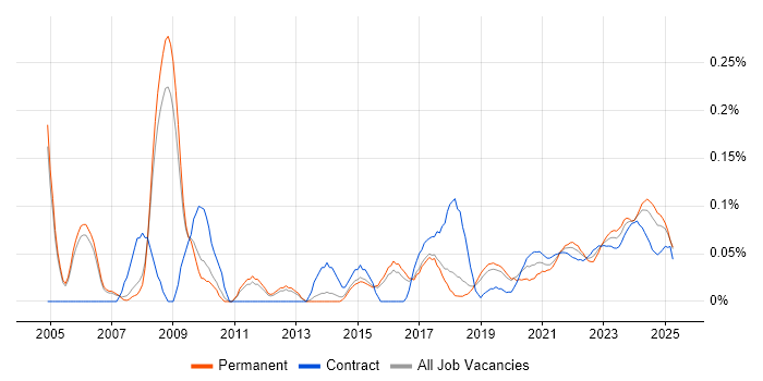 Compliance Manager trend for jobs with Hybrid/Remote/WFH options Compliance Manager trend for jobs with Hybrid/Remote/WFH options