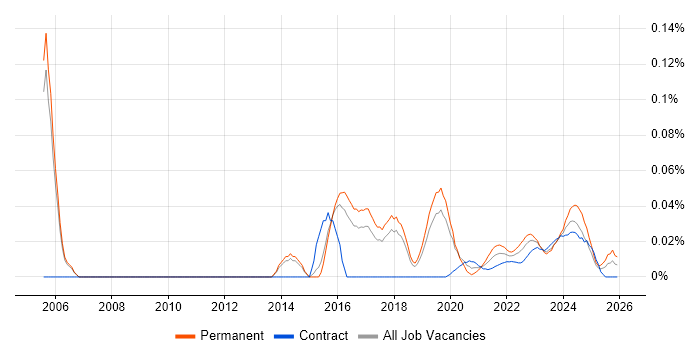 Compliance Officer job vacancy trend for remote/hybrid roles